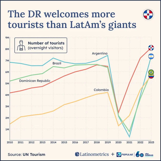 Banking chart example — Banco Popular earns trust for big investments by telling the story of DR's tourism sector
