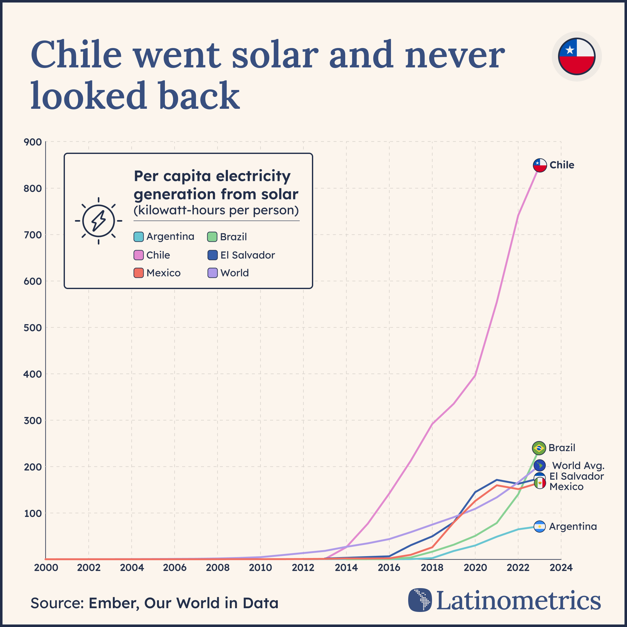 Ejemplo de gráfica de línea mostrando evolución de energía solar en Chile