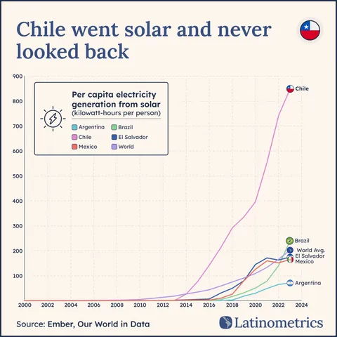 Latinometrics line chart on solar energy in Chile