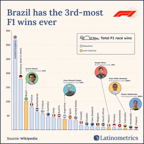 Latinometrics bar chart on Formula 1 wins