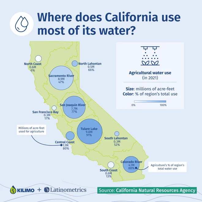 AgTech chart example — Kilimo wins policymakers with water conservation insights