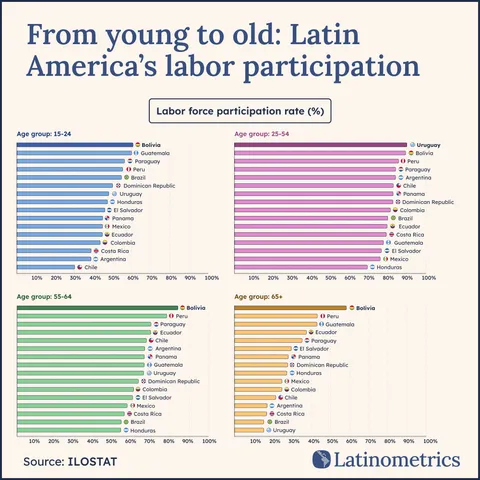 Latinometrics chart on labor participation in Latin America