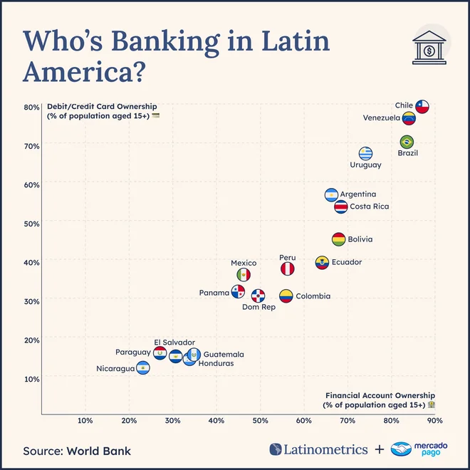 Fintech chart example — Mercado Pago goes from payments app to banking force