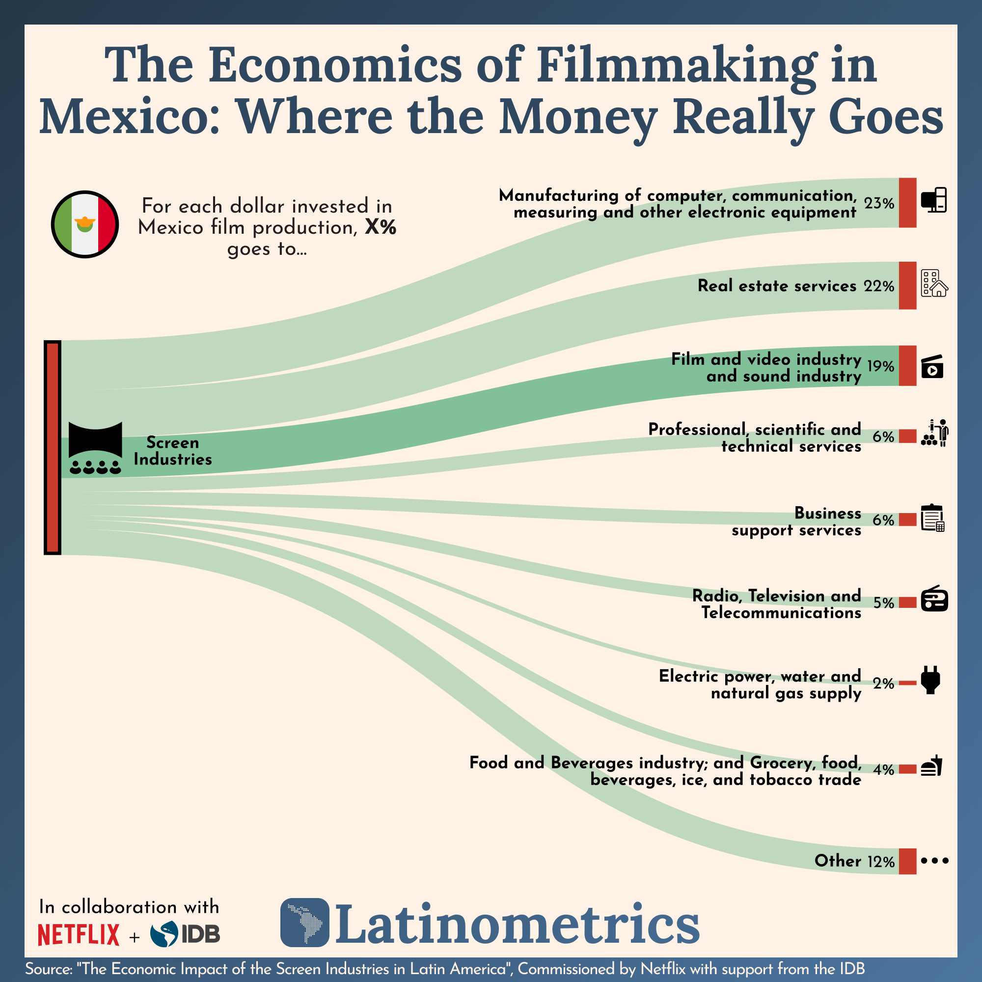 Media & Policy chart example — Netflix & IDB influence culture with film industry economics