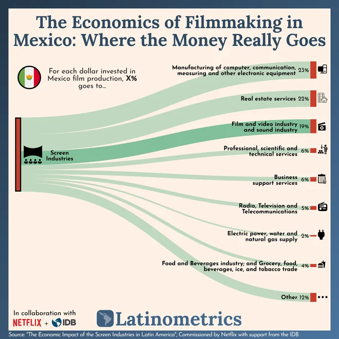 Media & Policy chart example — Netflix & IDB influence culture with film industry economics