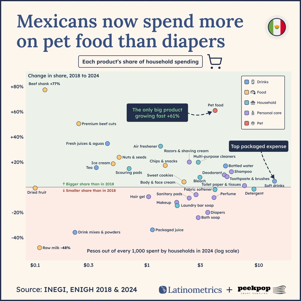 INEGI scatter chart of 34 products in Mexico: pet food's share of household spending grew 61% from 2018 to 2024, passing diapers.