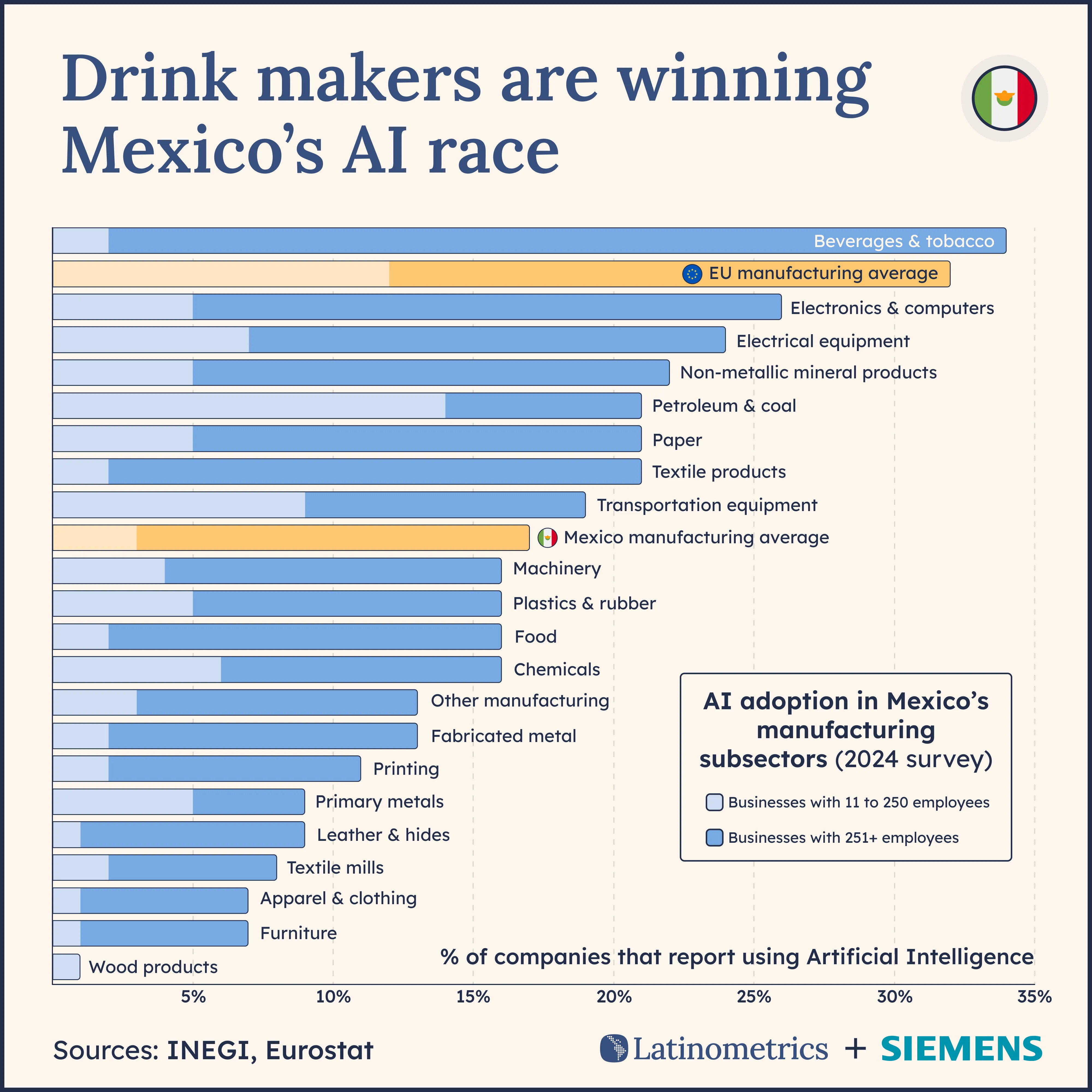 Drink makers are winning Mexico's AI race. AI adoption in Mexico's manufacturing subsectors, 2024 survey. Latinometrics + Siemens.