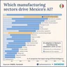 Campaign creative: a Latinometrics and Siemens co-branded bar chart titled Which manufacturing sectors drive Mexico's AI, showing the share of companies reporting AI use by manufacturing subsector, 2024 survey data.