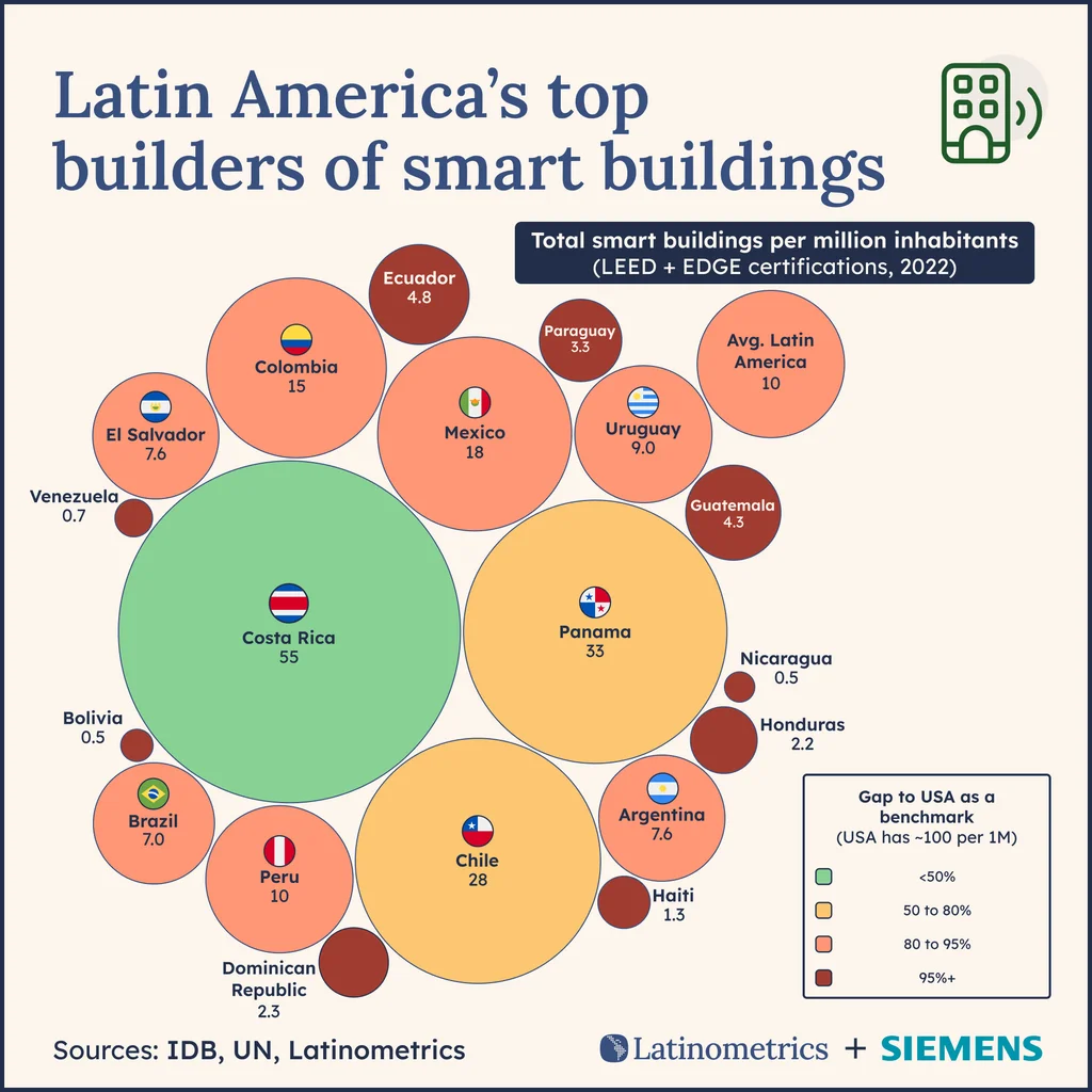 Campaign creative: a Latinometrics and Siemens co-branded bubble chart titled Latin America's top builders of smart buildings, showing LEED and EDGE certified smart buildings per million inhabitants by country, 2022 data.