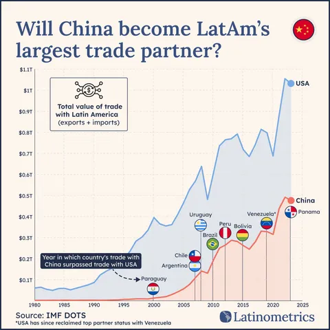 Latinometrics area chart on US versus China trade with Latin America